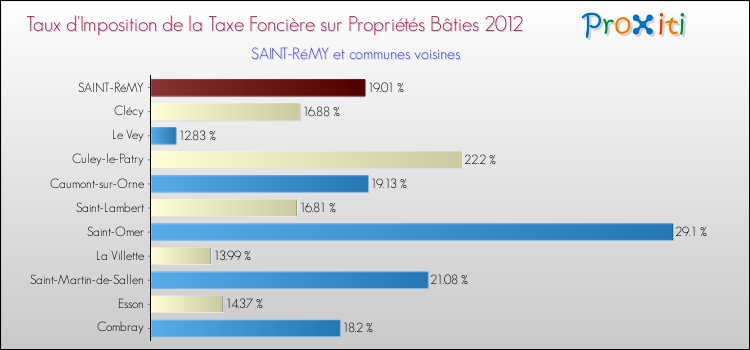 Taux d'imposition de la taxe foncière sur le bati 2012 pour SAINT-RéMY et les communes proches Comparaison des taux d'imposition de la taxe foncière sur le bati 2012 pour SAINT-RéMY et les communes voisines