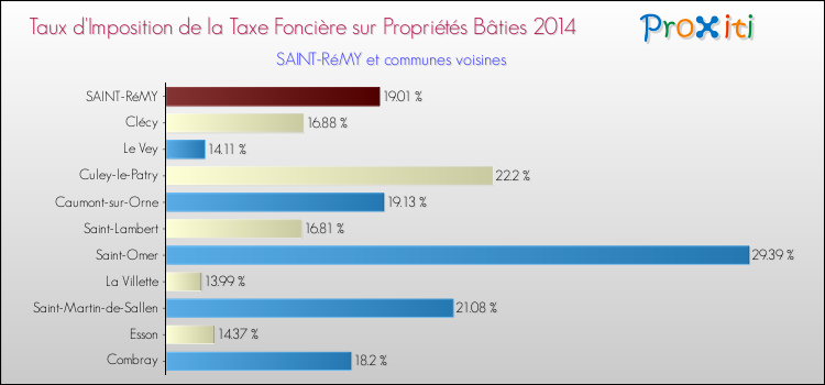 Taux d'imposition de la taxe foncière sur le bati 2014 pour SAINT-RéMY et les communes proches Comparaison des taux d'imposition de la taxe foncière sur le bati 2014 pour SAINT-RéMY et les communes voisines