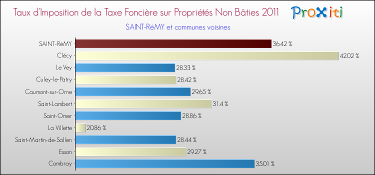 Taux d'imposition de la taxe foncière sur les immeubles et terrains non batis 2011 pour SAINT-RéMY et les communes proches Comparaison des taux d'imposition de la taxe foncière sur les immeubles et terrains non batis 2011 pour SAINT-RéMY et les communes voisines