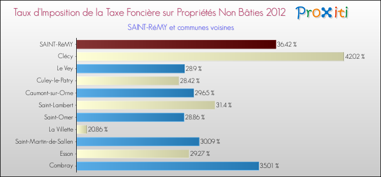 Taux d'imposition de la taxe foncière sur les immeubles et terrains non batis 2012 pour SAINT-RéMY et les communes proches Comparaison des taux d'imposition de la taxe foncière sur les immeubles et terrains non batis 2012 pour SAINT-RéMY et les communes voisines