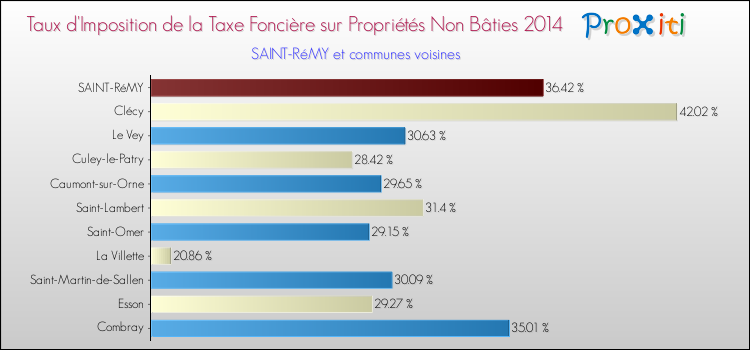 Taux d'imposition de la taxe foncière sur les immeubles et terrains non batis 2014 pour SAINT-RéMY et les communes proches Comparaison des taux d'imposition de la taxe foncière sur les immeubles et terrains non batis 2014 pour SAINT-RéMY et les communes voisines