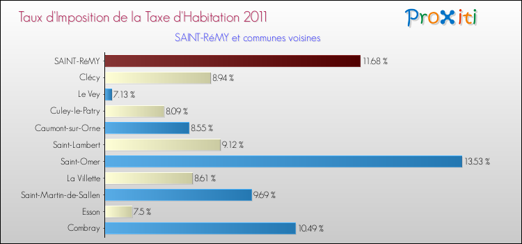 Taux d'imposition de la taxe d'habitation 2011 pour SAINT-RéMY et les communes proches Comparaison des taux d'imposition de la taxe d'habitation 2011 pour SAINT-RéMY et les communes voisines