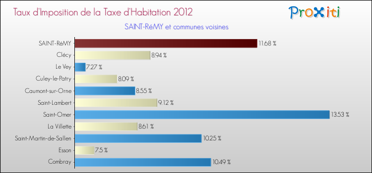 Taux d'imposition de la taxe d'habitation 2012 pour SAINT-RéMY et les communes proches Comparaison des taux d'imposition de la taxe d'habitation 2012 pour SAINT-RéMY et les communes voisines