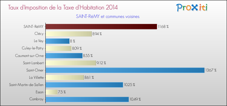 Taux d'imposition de la taxe d'habitation 2014 pour SAINT-RéMY et les communes proches Comparaison des taux d'imposition de la taxe d'habitation 2014 pour SAINT-RéMY et les communes voisines