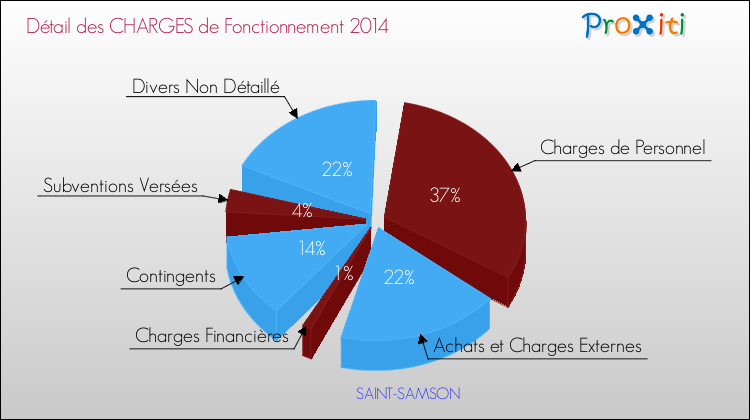 Décomposition des Charges de Fonctionnement 2014 de la commune de SAINT-SAMSON Charges de Fonctionnement 2014 pour la commune de SAINT-SAMSON
