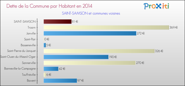 Dette par habitant de la commune en 2014 pour SAINT-SAMSON et les communes proches Comparaison de la dette par habitant de la commune en 2014 pour SAINT-SAMSON et les communes voisines