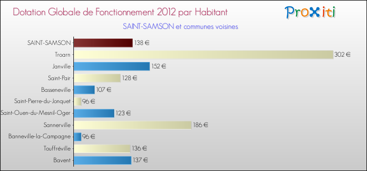Montant des dotations globales de fonctionnement DGF par Habitant pour SAINT-SAMSON et les communes proches Comparaison des des dotations globales de fonctionnement DGF par habitant pour SAINT-SAMSON et les communes voisines