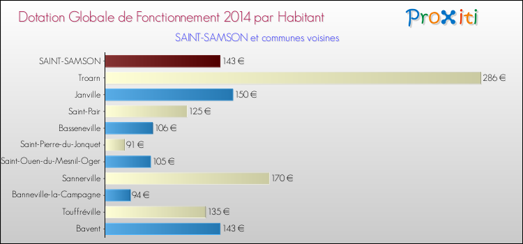 Montant des dotations globales de fonctionnement DGF par Habitant pour SAINT-SAMSON et les communes proches en 2014. Comparaison des des dotations globales de fonctionnement DGF par habitant pour SAINT-SAMSON et les communes voisines en 2014.