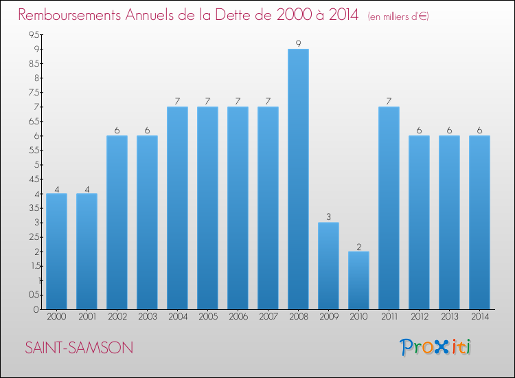 Evolution de l'annuité de la dette pour la commune de SAINT-SAMSON de 2000 à 2014 Annuités de la dette pour SAINT-SAMSON de 2000 à 2014