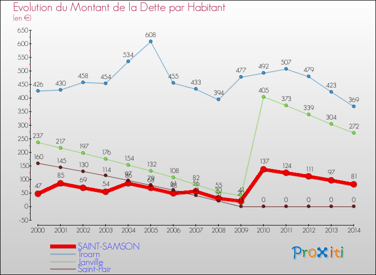 Evolution de la dette par habitant pour la commune de SAINT-SAMSON et les communes proches de 2000 à 2014 Comparaison de la dette par habitant pour SAINT-SAMSON et les communes voisines de 2000 à 2014