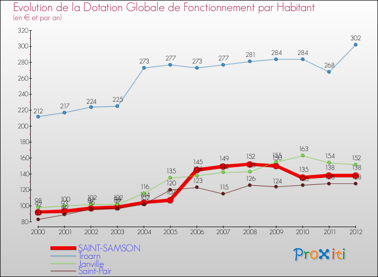 Evolution et montant de la dotation globale de fonctionnement par Habitant pour SAINT-SAMSON et les communes proches Comparaison des dotations globales de fonctionnement par habitant pour SAINT-SAMSON et les communes voisines