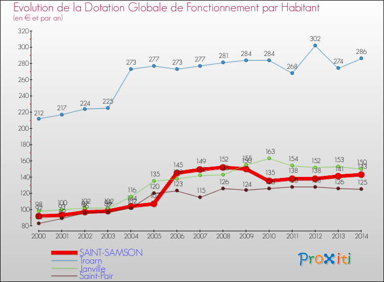 Evolution et montant de la dotation globale de fonctionnement par Habitant pour SAINT-SAMSON et les communes proches de 2000 à 2014. Comparaison des dotations globales de fonctionnement par habitant pour SAINT-SAMSON et les communes voisines de 2000 à 2014.