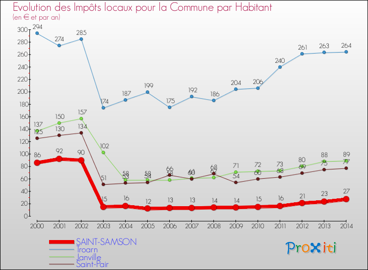 Evolution et montant des impôts locaux par Habitant pour SAINT-SAMSON et les communes proches de 2000 à 2014 Comparaison des impôts locaux par habitant pour SAINT-SAMSON et les communes voisines de 2000 à 2014