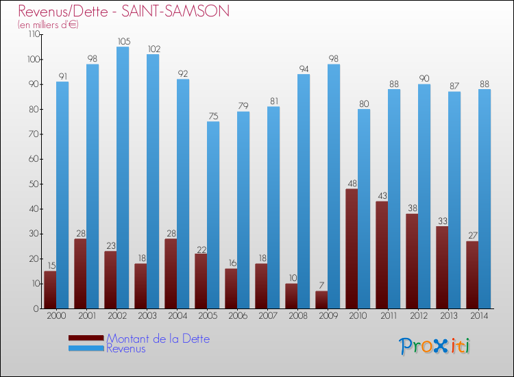 Evolution comparée de la dette et des revenus pour la commune de SAINT-SAMSON de 2000 à 2014 Comparaison de la dette et des revenus pour SAINT-SAMSON de 2000 à 2014