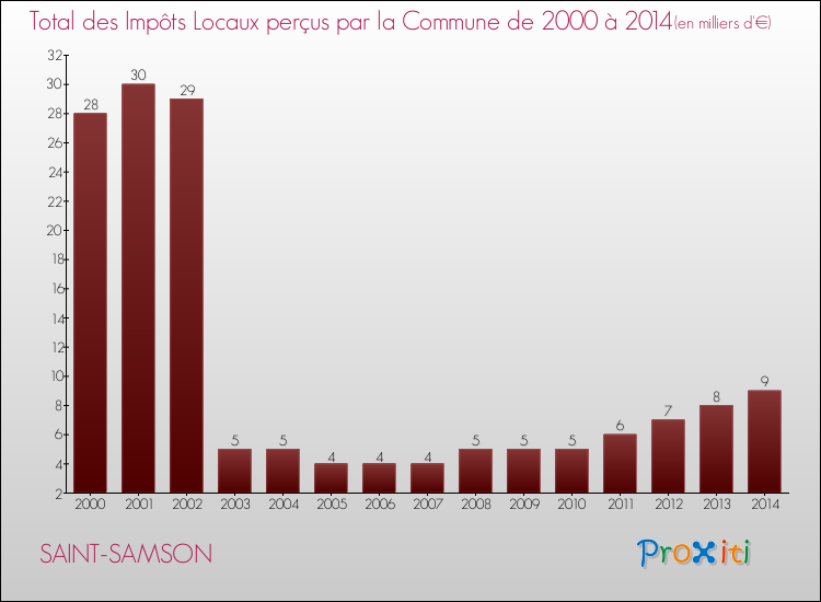 Evolution des Impôts Locaux pour la commune de SAINT-SAMSON de 2000 à 2014 Evolution des Impôts Locaux pour SAINT-SAMSON de 2000 à 2014