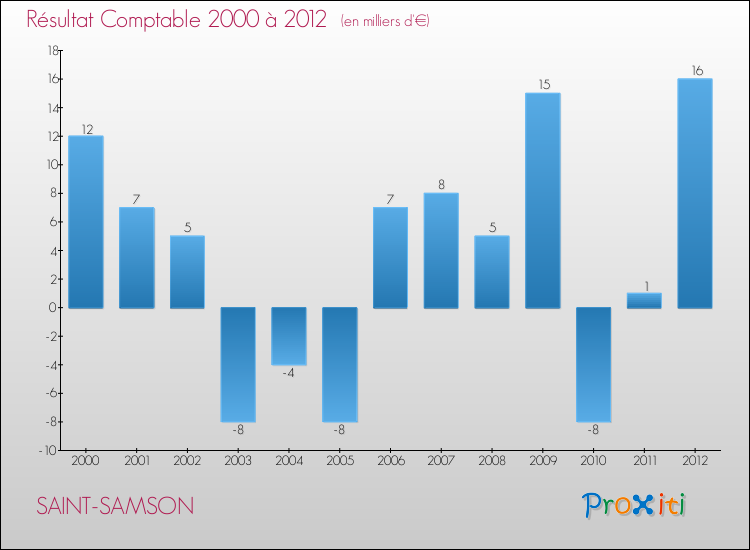 Evolution du résultat comptable pour la commune de SAINT-SAMSON de 2000 à 2012 Evolution du résultat comptable pour SAINT-SAMSON de 2000 à 2012