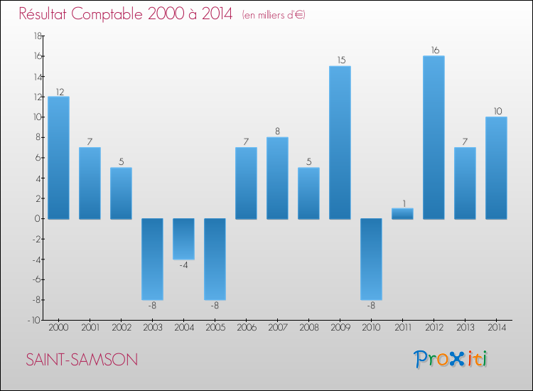 Evolution du résultat comptable pour la commune de SAINT-SAMSON de 2000 à 2014 Evolution du résultat comptable pour SAINT-SAMSON de 2000 à 2014
