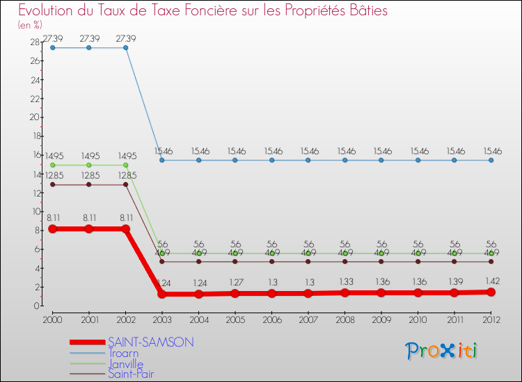 Evolution du taux de la taxe foncière sur le bati pour SAINT-SAMSON et les communes proches de 2000 à 2012 Comparaison des taux de taxe foncière sur le bati pour SAINT-SAMSON et les communes voisines de 2000 à 2012
