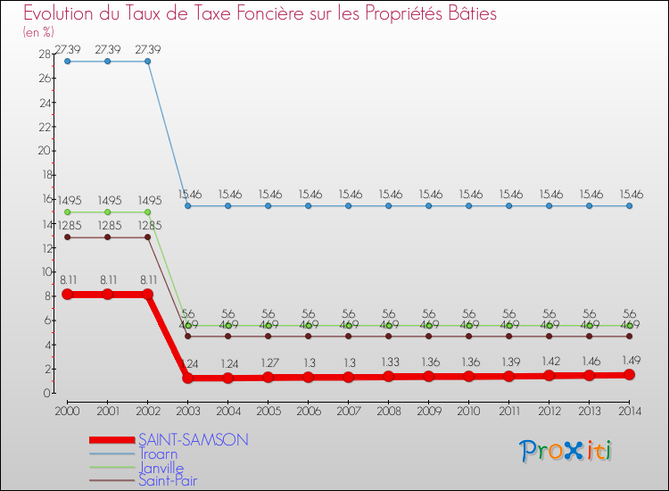 Evolution du taux de la taxe foncière sur le bati pour SAINT-SAMSON et les communes proches de 2000 à 2014 Comparaison des taux de taxe foncière sur le bati pour SAINT-SAMSON et les communes voisines de 2000 à 2014