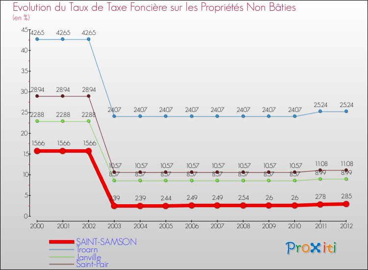 Evolution du taux de la taxe foncière sur les immeubles et terrains non batis pour SAINT-SAMSON et les communes proches de 2000 à 2012 Comparaison des taux de la taxe foncière sur les immeubles et terrains non batis pour SAINT-SAMSON et les communes voisines de 2000 à 2012