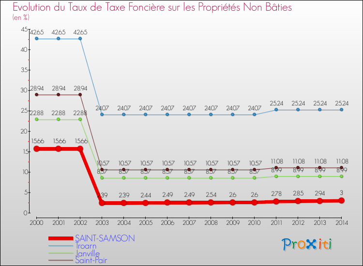 Evolution du taux de la taxe foncière sur les immeubles et terrains non batis pour SAINT-SAMSON et les communes proches de 2000 à 2014 Comparaison des taux de la taxe foncière sur les immeubles et terrains non batis pour SAINT-SAMSON et les communes voisines de 2000 à 2014