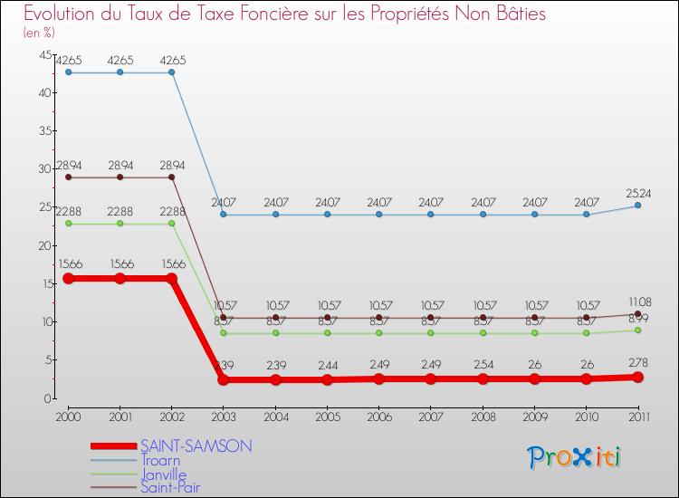 Evolution du taux de la taxe foncière sur les immeubles et terrains non batis pour SAINT-SAMSON et les communes proches Comparaison des taux de la taxe foncière sur les immeubles et terrains non batis pour SAINT-SAMSON et les communes voisines