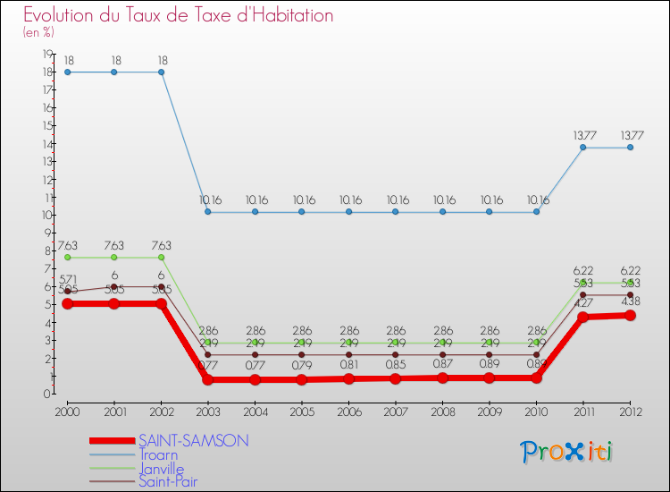 Evolution du taux de la taxe d'habitation pour SAINT-SAMSON et les communes proches Comparaison des taux de la taxe d'habitation pour SAINT-SAMSON et les communes voisines