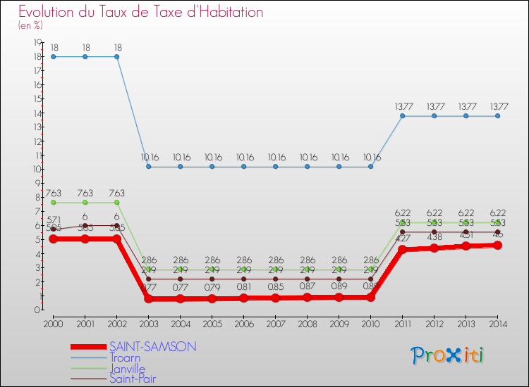 Evolution du taux de la taxe d'habitation pour SAINT-SAMSON et les communes proches de 2000 à 2014 Comparaison des taux de la taxe d'habitation pour SAINT-SAMSON et les communes voisines de 2000 à 2014