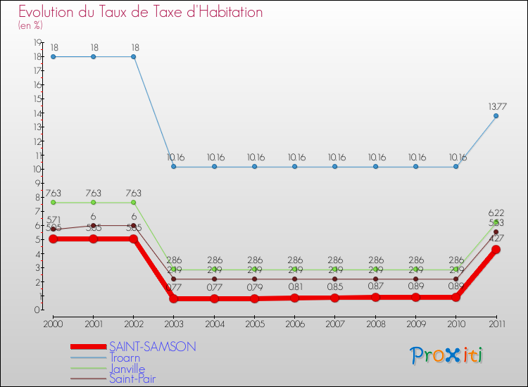 Evolution du taux de la taxe d'habitation pour SAINT-SAMSON et les communes proches Comparaison des taux de la taxe d'habitation pour SAINT-SAMSON et les communes voisines