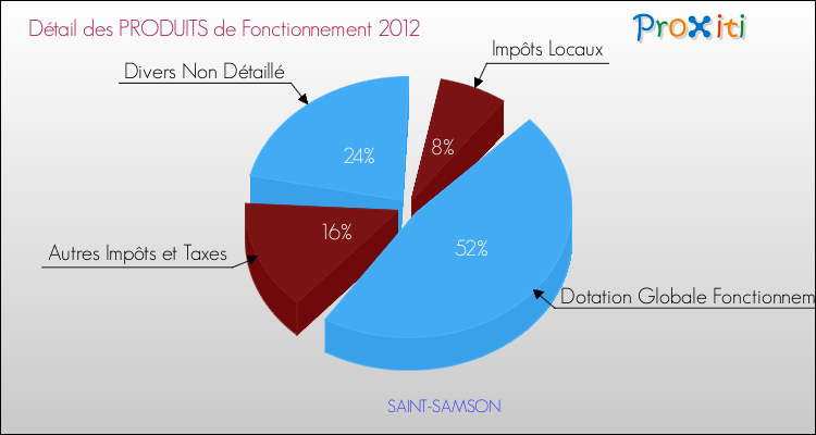 Décomposition du Budget de Fonctionnement 2012 de la commune de SAINT-SAMSON Budget de Fonctionnement 2012 pour la commune de SAINT-SAMSON