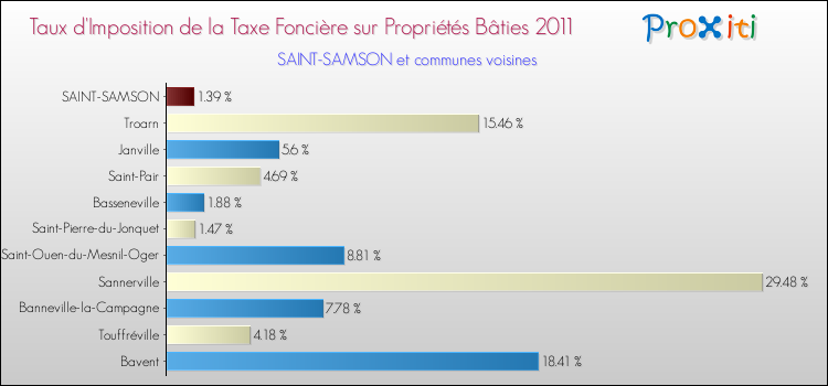 Taux d'imposition de la taxe foncière sur le bati 2011 pour SAINT-SAMSON et les communes proches Comparaison des taux d'imposition de la taxe foncière sur le bati 2011 pour SAINT-SAMSON et les communes voisines