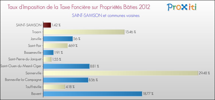 Taux d'imposition de la taxe foncière sur le bati 2012 pour SAINT-SAMSON et les communes proches Comparaison des taux d'imposition de la taxe foncière sur le bati 2012 pour SAINT-SAMSON et les communes voisines