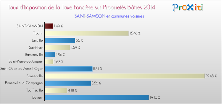 Taux d'imposition de la taxe foncière sur le bati 2014 pour SAINT-SAMSON et les communes proches Comparaison des taux d'imposition de la taxe foncière sur le bati 2014 pour SAINT-SAMSON et les communes voisines