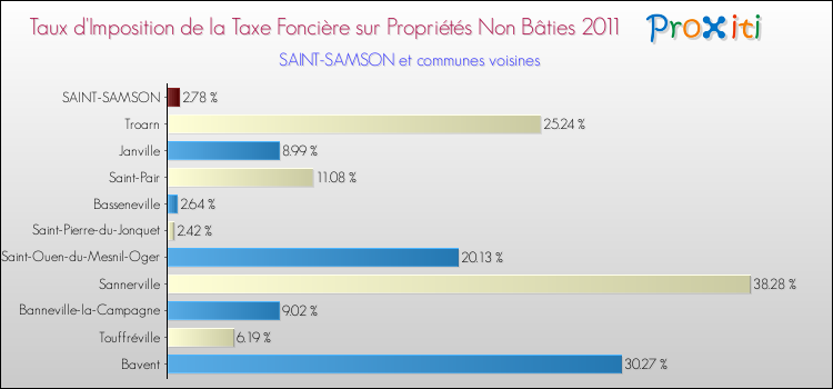Taux d'imposition de la taxe foncière sur les immeubles et terrains non batis 2011 pour SAINT-SAMSON et les communes proches Comparaison des taux d'imposition de la taxe foncière sur les immeubles et terrains non batis 2011 pour SAINT-SAMSON et les communes voisines