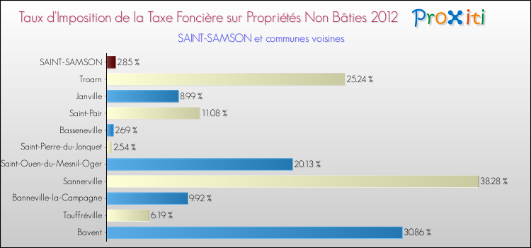 Taux d'imposition de la taxe foncière sur les immeubles et terrains non batis 2012 pour SAINT-SAMSON et les communes proches Comparaison des taux d'imposition de la taxe foncière sur les immeubles et terrains non batis 2012 pour SAINT-SAMSON et les communes voisines