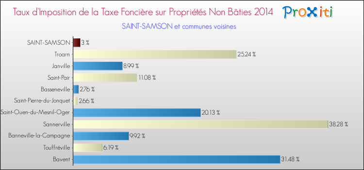 Taux d'imposition de la taxe foncière sur les immeubles et terrains non batis 2014 pour SAINT-SAMSON et les communes proches Comparaison des taux d'imposition de la taxe foncière sur les immeubles et terrains non batis 2014 pour SAINT-SAMSON et les communes voisines