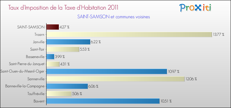 Taux d'imposition de la taxe d'habitation 2011 pour SAINT-SAMSON et les communes proches Comparaison des taux d'imposition de la taxe d'habitation 2011 pour SAINT-SAMSON et les communes voisines