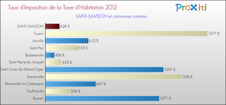 Taux d'imposition de la taxe d'habitation 2012 pour SAINT-SAMSON et les communes proches Comparaison des taux d'imposition de la taxe d'habitation 2012 pour SAINT-SAMSON et les communes voisines