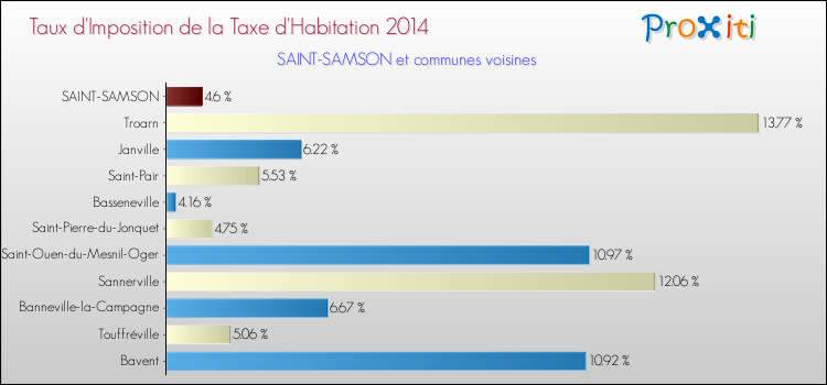 Taux d'imposition de la taxe d'habitation 2014 pour SAINT-SAMSON et les communes proches Comparaison des taux d'imposition de la taxe d'habitation 2014 pour SAINT-SAMSON et les communes voisines