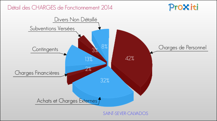 Décomposition des Charges de Fonctionnement 2014 de la commune de SAINT-SEVER-CALVADOS Charges de Fonctionnement 2014 pour la commune de SAINT-SEVER-CALVADOS