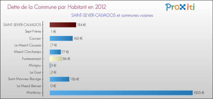 Dette par habitant de la commune en 2012 pour SAINT-SEVER-CALVADOS et les communes proches Comparaison de la dette par habitant de la commune en 2012 pour SAINT-SEVER-CALVADOS et les communes voisines