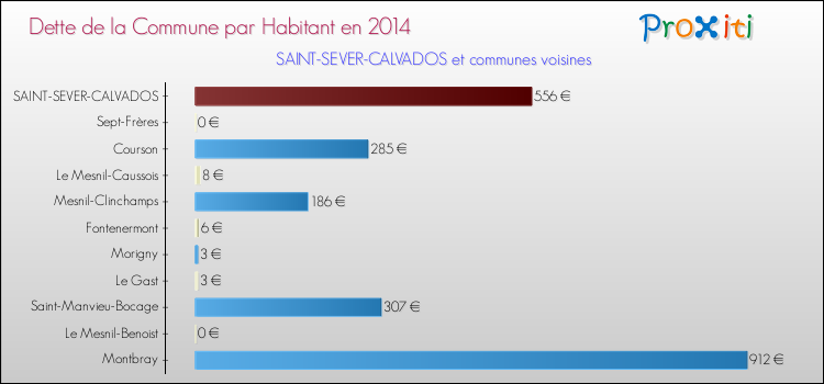 Dette par habitant de la commune en 2014 pour SAINT-SEVER-CALVADOS et les communes proches Comparaison de la dette par habitant de la commune en 2014 pour SAINT-SEVER-CALVADOS et les communes voisines