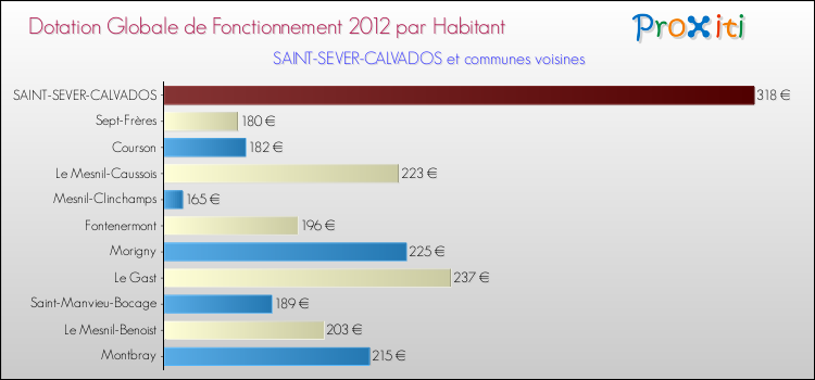 Montant des dotations globales de fonctionnement DGF par Habitant pour SAINT-SEVER-CALVADOS et les communes proches Comparaison des des dotations globales de fonctionnement DGF par habitant pour SAINT-SEVER-CALVADOS et les communes voisines