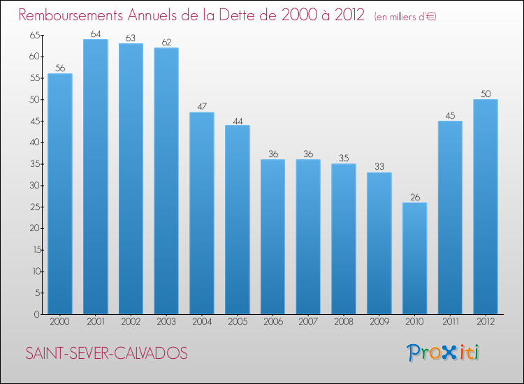 Evolution de l'annuité de la dette pour la commune de SAINT-SEVER-CALVADOS de 2000 à 2012 Annuités de la dette pour SAINT-SEVER-CALVADOS de 2000 à 2012
