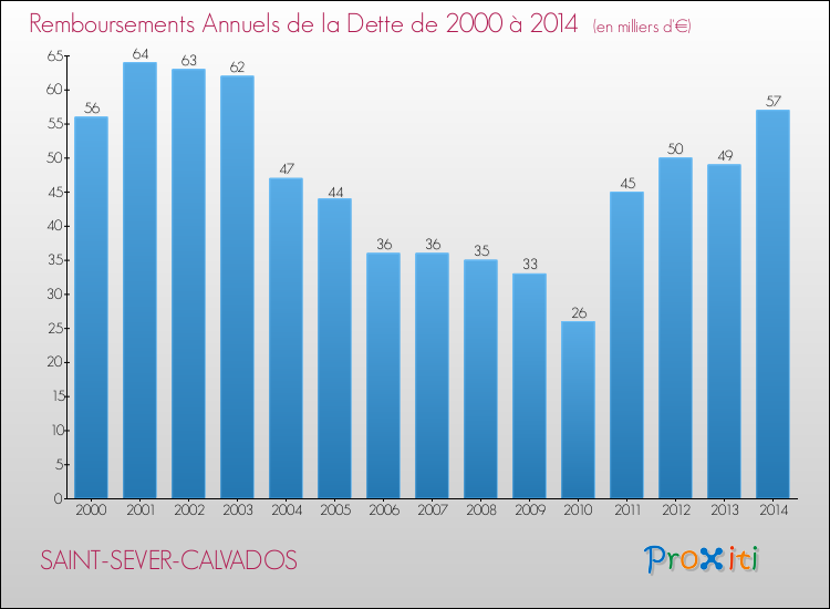 Evolution de l'annuité de la dette pour la commune de SAINT-SEVER-CALVADOS de 2000 à 2014 Annuités de la dette pour SAINT-SEVER-CALVADOS de 2000 à 2014