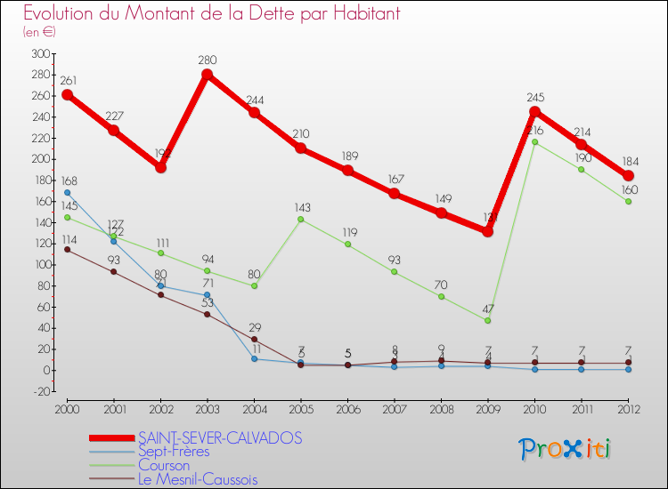 Evolution de la dette par habitant pour la commune de SAINT-SEVER-CALVADOS et les communes proches de 2000 à 2012 Comparaison de la dette par habitant pour SAINT-SEVER-CALVADOS et les communes voisines de 2000 à 2012