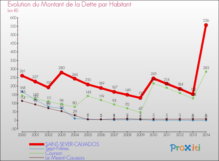 Evolution de la dette par habitant pour la commune de SAINT-SEVER-CALVADOS et les communes proches de 2000 à 2014 Comparaison de la dette par habitant pour SAINT-SEVER-CALVADOS et les communes voisines de 2000 à 2014