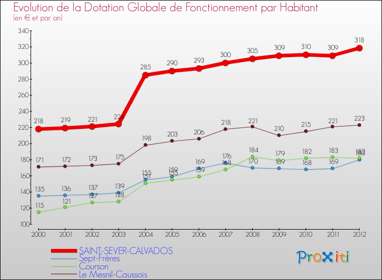 Evolution et montant de la dotation globale de fonctionnement par Habitant pour SAINT-SEVER-CALVADOS et les communes proches Comparaison des dotations globales de fonctionnement par habitant pour SAINT-SEVER-CALVADOS et les communes voisines