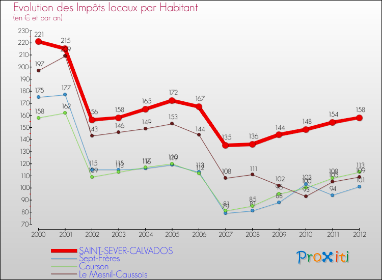 Evolution et montant des impôts locaux par Habitant pour SAINT-SEVER-CALVADOS et les communes proches Comparaison des impôts locaux par habitant pour SAINT-SEVER-CALVADOS et les communes voisines