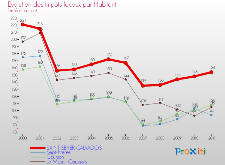 Evolution et montant des impôts locaux par Habitant pour SAINT-SEVER-CALVADOS et les communes proches Comparaison des impôts locaux par habitant pour SAINT-SEVER-CALVADOS et les communes voisines